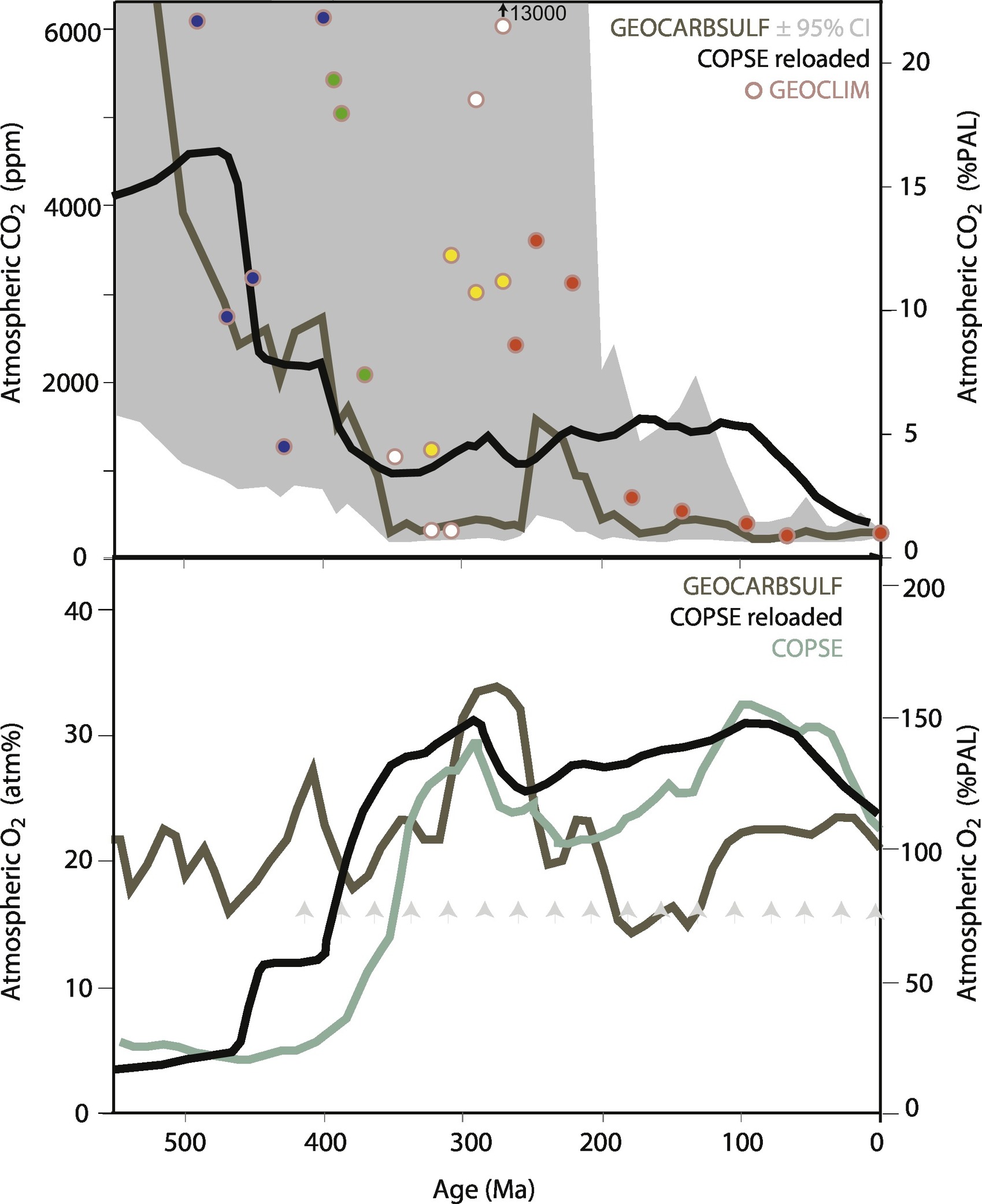 oxigen i CO2 atmosfèrics