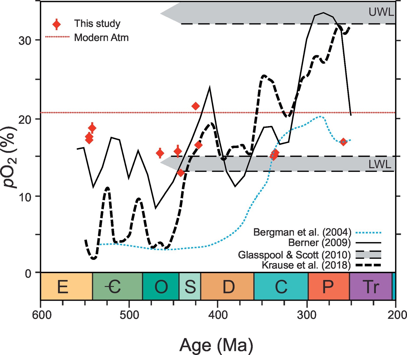 Oxigen a l'atmosfera primitiva